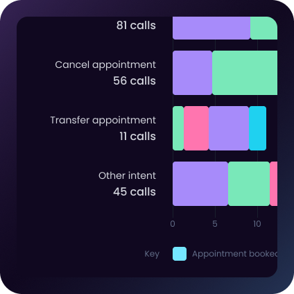 Track call performance